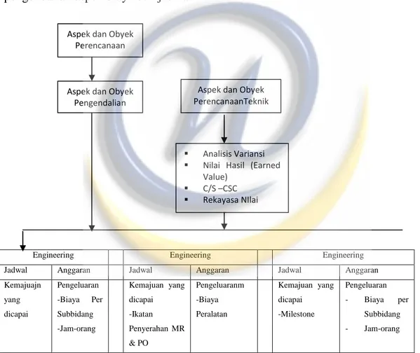 Gambar  2.6  menunjukkan  ringkasan  sistematika  proses  pemantauan  dan  pengendalian aspek biaya dan jadwal