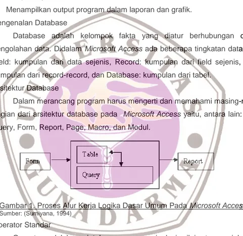 Gambar 1. Proses Alur Kerja Logika Dasar Umum Pada Microsoft Access  Sumber: (Sumiyana, 1994) 