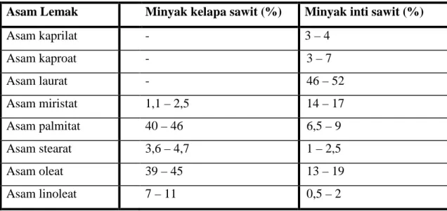 Tabel 2.1 Komposisi asam lemak minyak sawit dan minyak inti sawit (Ketaren,2005)  Asam Lemak  Minyak kelapa sawit (%)  Minyak inti sawit (%) 