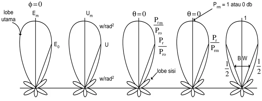 Diagram arah antena