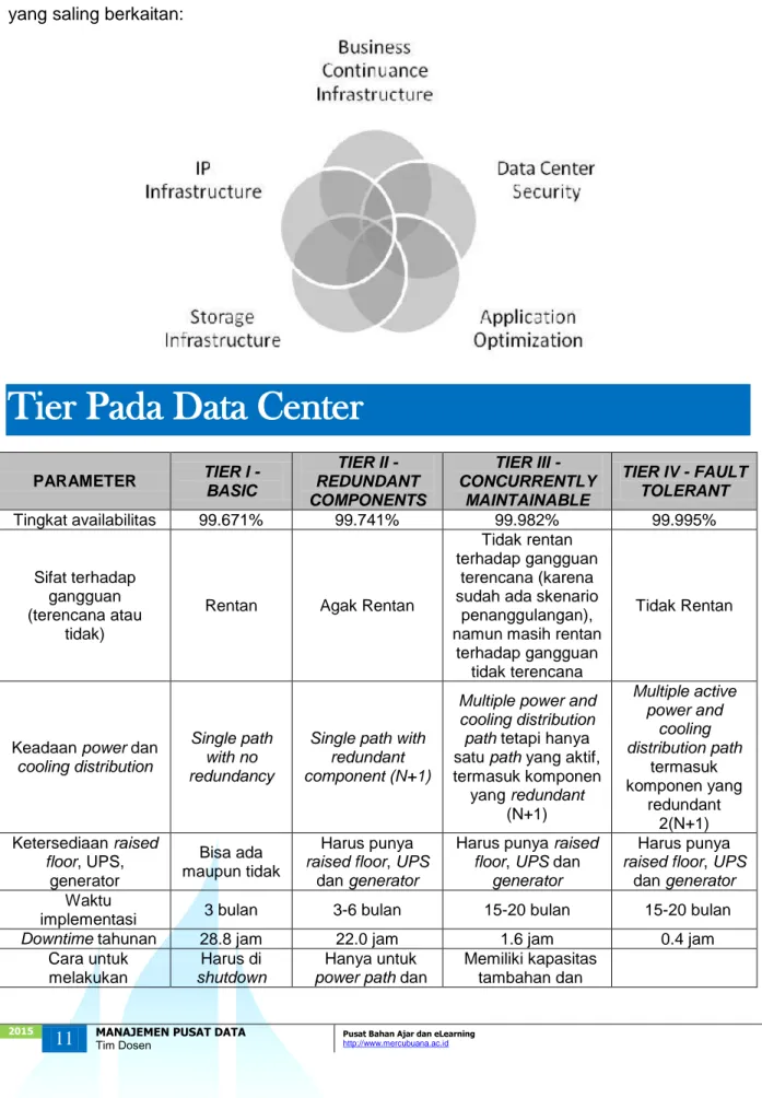 Gambar  berikut  menunjukkan  servis  utama  yang  disediakan  oleh  arsitektur  Data  Center  yang saling berkaitan: 