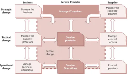 Gambar Ruang Lingkup Manajemen Perubahan dan Rilis untuk Layanan 