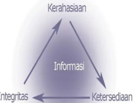 Gambar 1. Elemen-elemen keamanan informasi 