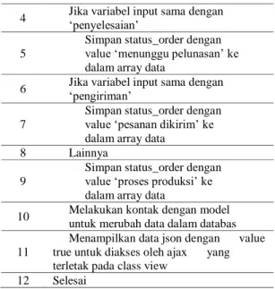 Gambar 4. Perancangan basis data 