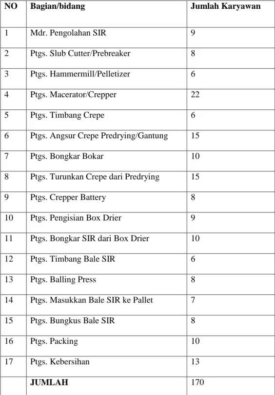 Tabel 1.1 Komposisi Karyawan Bagian Produksi PTPN VII (Persero)  Unit Usaha Pematang Kiwah Natar Lampung Selatan Pada tahun 2014 