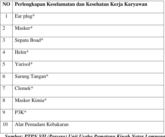 Tabel 1.2 Perlengkapan Keselamatan dan Kesehatan Kerja Karyawan  Bagian Produksi PTPN VII (Persero) Unit Usaha Pematang Kiwah Natar  Lampung Selatan Pada Tahun 2014 