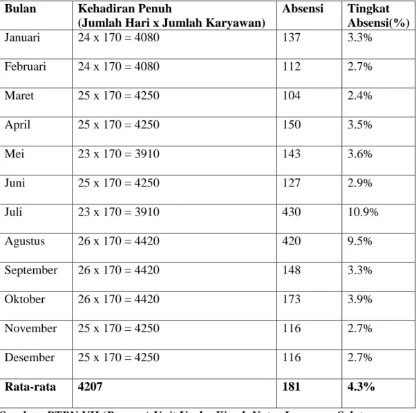 Tabel 1.3 Tingkat Absensi Karyawan Bagian Produksi PTPN VII (Persero)  Unit Usaha Pematang Kiwah Natar Lampung Selatan Tahun 2014 