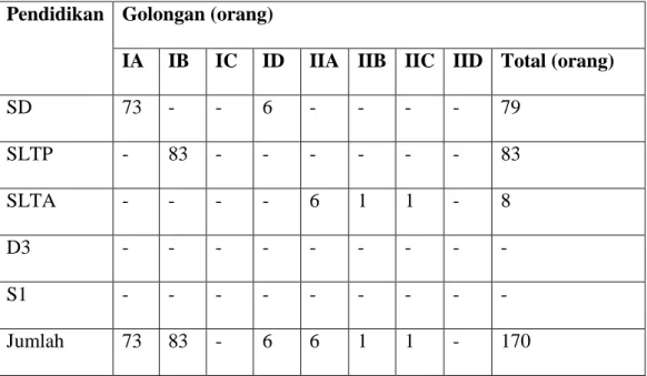 Tabel 1.4 Komposisi Tingkat Pendidikan Karyawan Bagian Produksi PTPN  VII (Persero) Unit Usaha Pematang Kiwah Natar Lampung Selatan Tahun  2014 