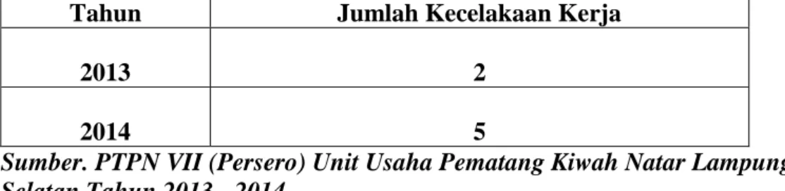 Tabel 1.5 Data Kecelakaan Kerja Karyawan Bagian Produksi PTPN VII  (Persero) Unit Usaha Pematang Kiwah Lampung Selatan Tahun 2013 - 2014 