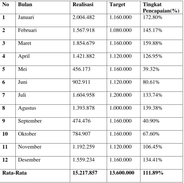 Tabel 1.8 Target dan Realisasi Produksi Hasil Olah Karet PTPN VII  (Persero) Unit Usaha Pematang Kiwah Periode Januari – Desember  2013 