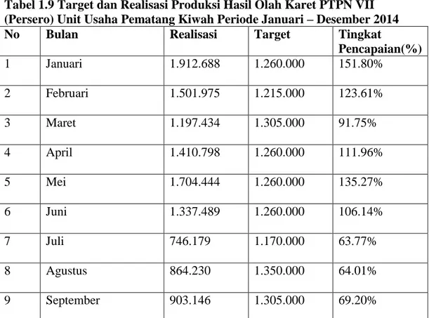 Tabel 1.9 Target dan Realisasi Produksi Hasil Olah Karet PTPN VII  (Persero) Unit Usaha Pematang Kiwah Periode Januari – Desember 2014 