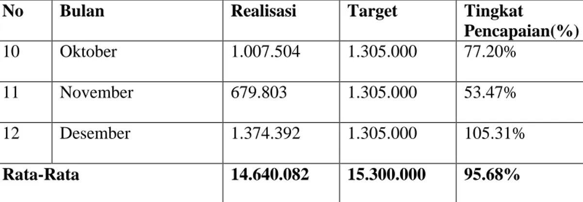 Tabel 1.9 Target dan Realisasi Produksi Hasil Olah Karet PTPN VII  (Persero) Unit Usaha Pematang Kiwah Periode Januari – Desember 2014  (Lanjutan) 
