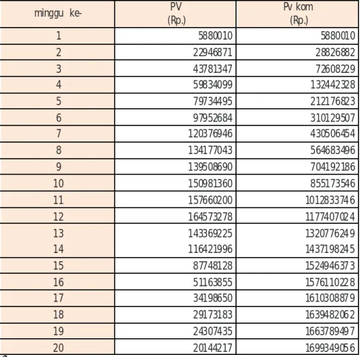 Tabel  4.2. Nilai BCWS  tiap M inggu 