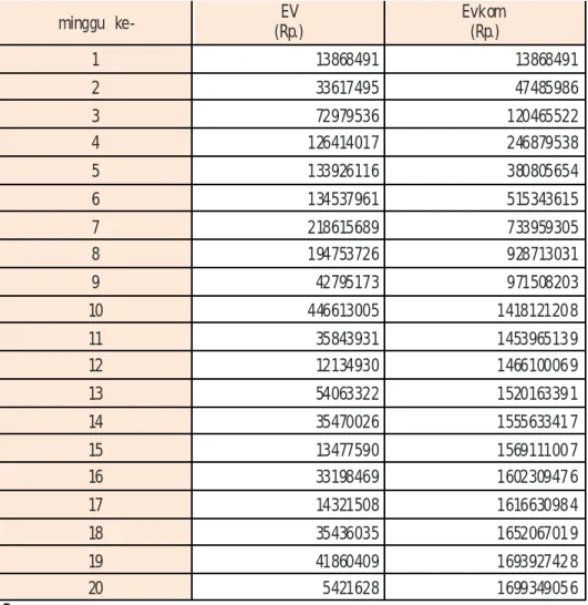 Tabel  4.3. Nilai BCWP  tiap M inggu 