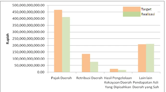 Grafik Perincian Pendapatan Asli Daerah Kabupaten Gresik  Tahun anggaran 2016 
