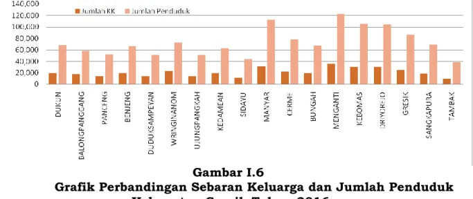 Grafik Perbandingan Sebaran Keluarga dan Jumlah Penduduk  Kabupaten Gresik Tahun 2016 