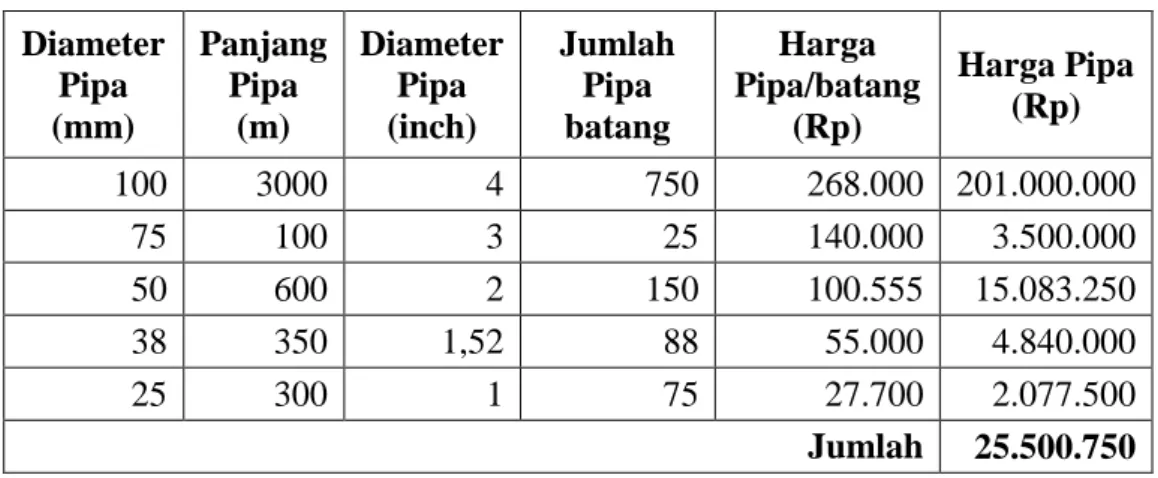 Tabel 3. RAB Pipa  Diameter  Pipa  (mm)  Panjang Pipa (m)  Diameter Pipa (inch)  Jumlah Pipa batang  Harga  Pipa/batang (Rp)  Harga Pipa (Rp)  100  3000  4  750  268.000  201.000.000  75  100  3  25  140.000  3.500.000  50  600  2  150  100.555  15.083.250