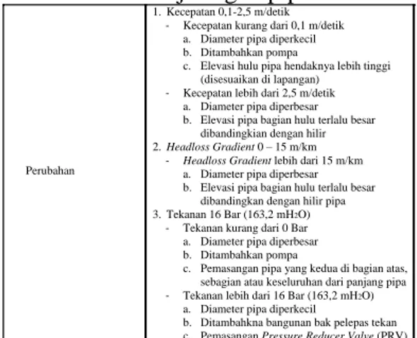 Tabel 1. Kriteria jaringan pipa HDPE  