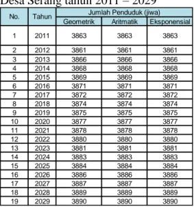 Tabel  2.  Proyeksi  pertumbuhan  penduduk  Desa Serang tahun 2011 – 2029 