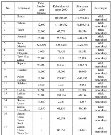 Tabel 3 Perhitungan Neraca Air  Kabupaten Maluku Tengah  Tahun 2030 No.  Kecamatan  Debit  Sumber  yang  tersedia  Kebutuhan Air tahun 2030  Sisa tahun 2030  Keterangan  1  Banda  -  10.550,415  -10.550,415  tidak  mencukupi  2  Tehoru  12,600  41.116,542 