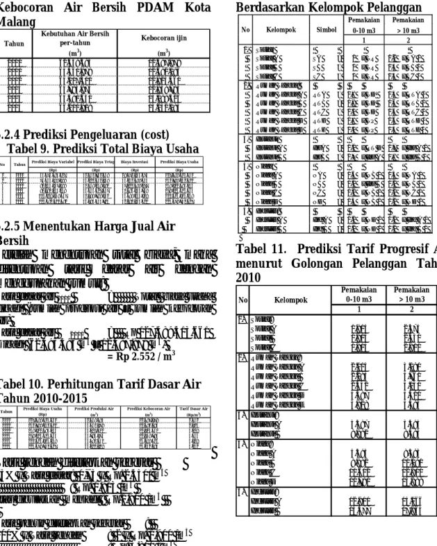 Tabel  8.  Prediksi  Produksi  dan  Kebocoran  Air  Bersih  PDAM  Kota  Malang 