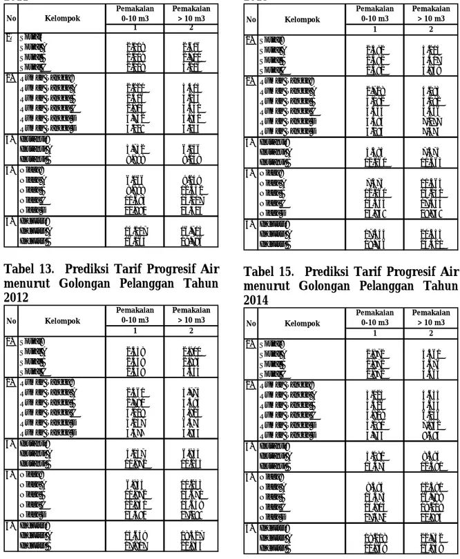 Tabel  12.    Prediksi  Tarif  Progresif  Air  menurut  Golongan  Pelanggan  Tahun  2011  Pemakaian &gt; 10 m3 2 1