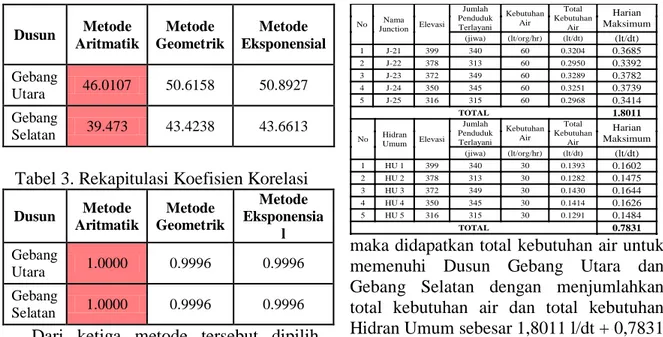 Tabel 2. Rekapitulasi Perhitungan Standar  Deviasi  Dusun  Metode  Aritmatik  Metode  Geometrik  Metode  Eksponensial  Gebang  Utara  46.0107  50.6158  50.8927  Gebang  Selatan  39.473  43.4238  43.6613 