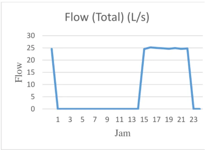 Gambar 6 : Grafik Flow (Total) Pompa. 