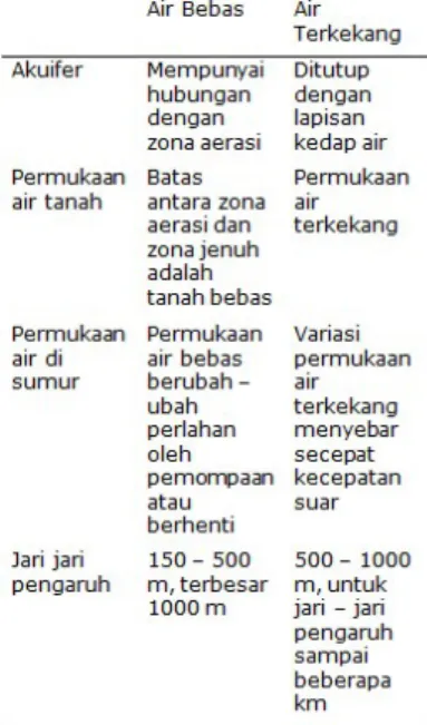 Tabel 1. Karakteristik Air Tanah Bebas dan  Terkekang