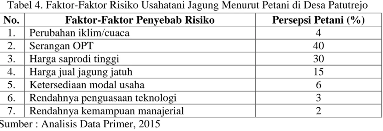 Tabel 4. Faktor-Faktor Risiko Usahatani Jagung Menurut Petani di Desa Patutrejo  No.  Faktor-Faktor Penyebab Risiko  Persepsi Petani (%) 