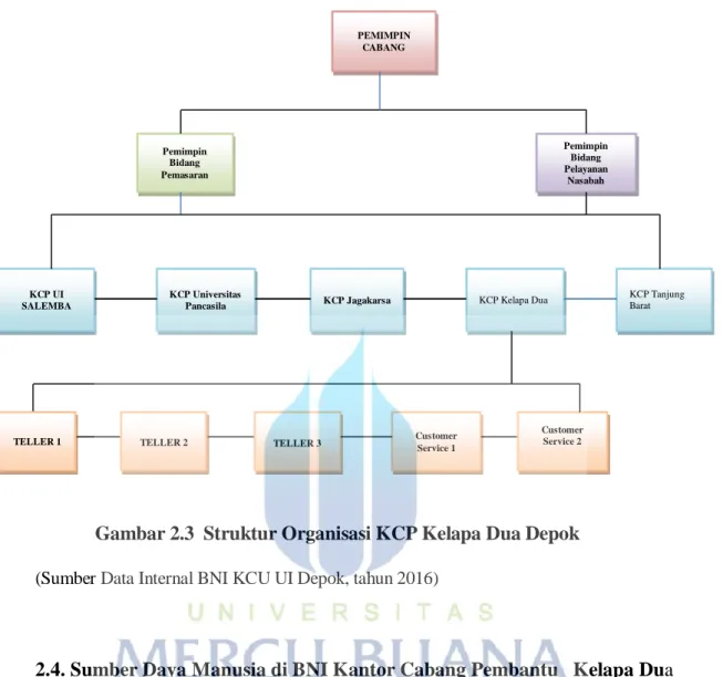 Gambar 2.3  Struktur Organisasi KCP Kelapa Dua Depok    (Sumber Data Internal BNI KCU UI Depok, tahun 2016) 