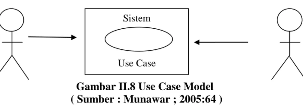 Gambar II.8 Use Case Model            ( Sumber : Munawar ; 2005:64 ) 