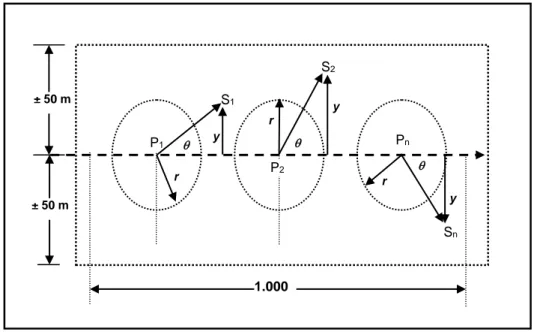 Gambar 1.  Bentuk  unit  contoh  inventarisasi  satwa  liar  metode      kombinasi  antara  PA  (point abundance) dengan transek jalur