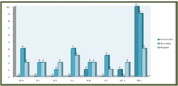 Gambar 2.  Klasifikasi dan Jumlah Jenis Satwaliar di Areal Berhutan/Kebun Masyarakat di  dalam Kawasan UP PT