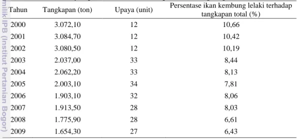 Tabel 1. Ikan kembung lelaki merupakan ikan dominan setelah ikan tongkol yang  didaratkan di Kabupaten Pandeglang, Provinsi Banten dengan rata-rata persentase  8,84% tangkapan total