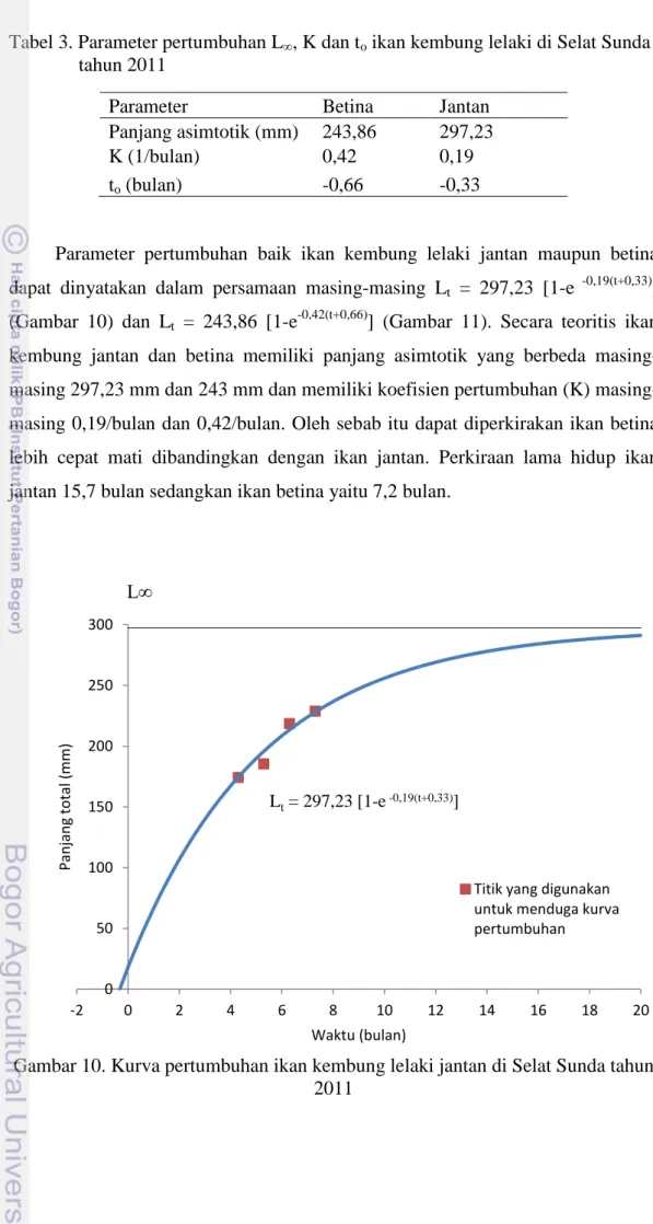 Tabel 3. Parameter pertumbuhan L ∞ , K dan t o  ikan kembung lelaki di Selat Sunda  tahun 2011 
