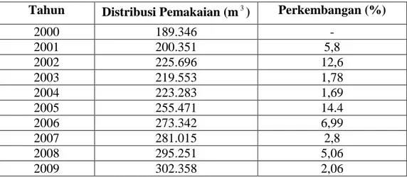 Tabel 1 Distribusi Pemakaian Air (m3) untuk Golongan Pelanggan Rumah Tangga  Tahun 2000-2009 
