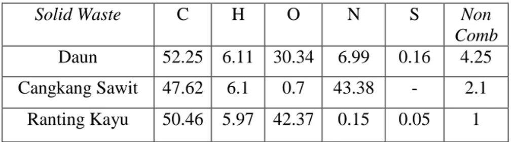 Tabel 2.2. Analisis proximate cangkang kelapa Sawit (Diputra, 2010)  Solid waste  Moisture  Volatile matter  Fixed carbon 
