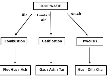 Gambar 2.1. Proses karakterisasi insinerasi, gasifikasi, dan pirolisis  