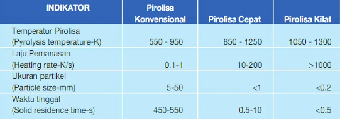 Tabel 2.3. Perbedaan indikator tipe pirolisis (Demirbas, 2004) 