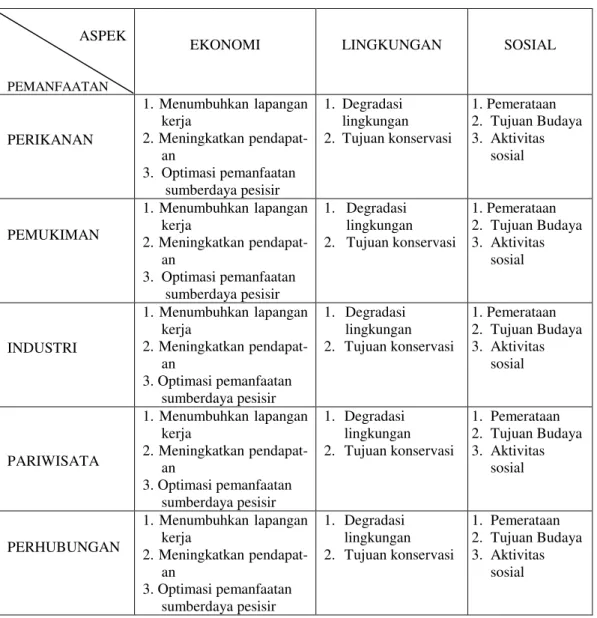 Tabel 20. Kriteria yang menjadi bahan pertimbangan dalam rangka memutuskan  prioritas pemanfaatan desa pesisir Kota Bandar Lampung
