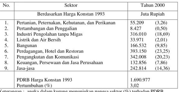 Tabel 23. PDRB Kota Bandar Lampung Tahun 2000 Berdasarkan Harga Konstan  1993 