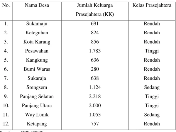 Tabel 18. Jumlah Keluarga Prasejahtera di Desa-desa  Pesisir Kota Bandar  Lampung 