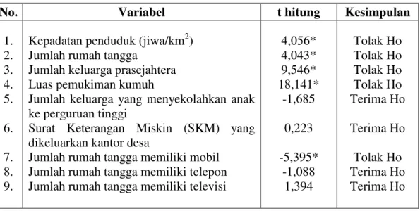 Tabel 19.  Hasil  Uji Beda Nilai Tengah  Desa Pesisir dan Desa Non Pesisir 