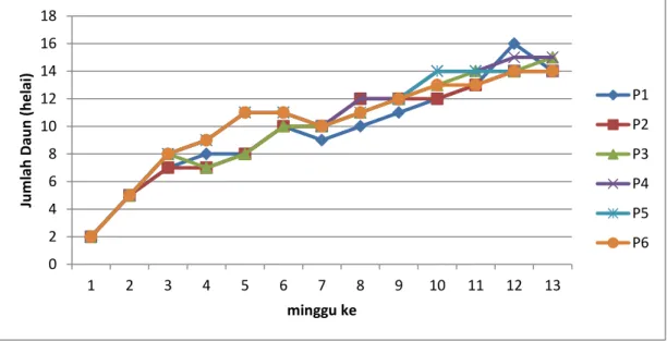 Gambar 2. Grafik jumlah daun pada berbagai perlakuan