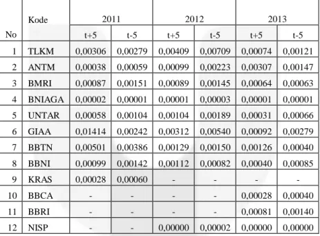 Tabel 3 (d). Hasil Uji Beda Data Volume Perdagangan Saham 