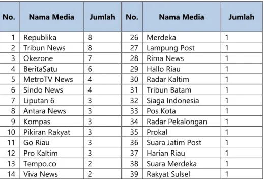 Tabel 1. Daftar Media Online 