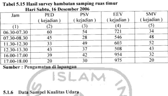 Tabel 5.15 Hasil survey hambatan samping ruas timur Hari Sabtu, 16 Desember 2006