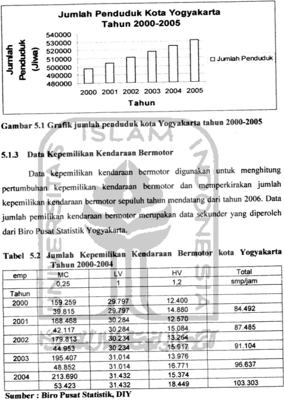 Gambar 5.1 Grafik jumlah penduduk kota Yogyakarta tahun 2000-2005