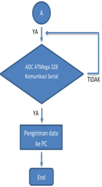 Gambar 3. Diagram Alir Transmiter  Cara  kerja  blok  diagram  alir  transmitter  pertama  kali  adalah  insialisasi ADC untuk perintah konversi  data  analog  ke  digital